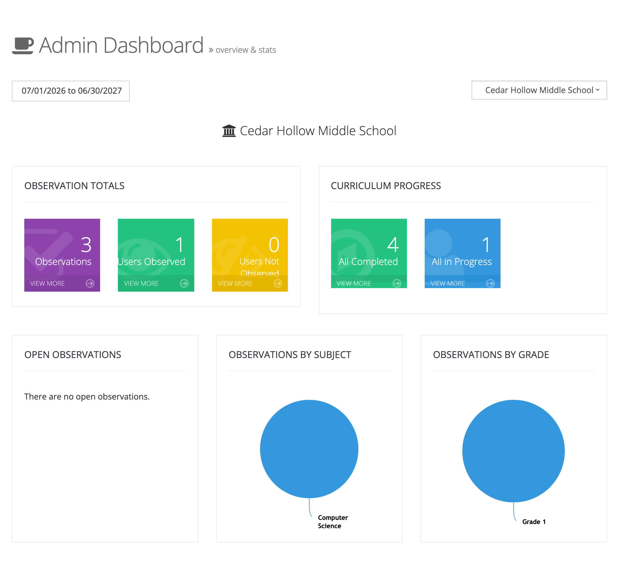 The Admin Dashboard for Cedar Hollow Middle School, showing OBSERVATION TOTALS and CURRICULUM PROGRESS, then OPEN OBSERVATIONS with no open observations, and the OBSERVATIONS BY SUBJECT and OBSERVATIONS BY GRADE charts