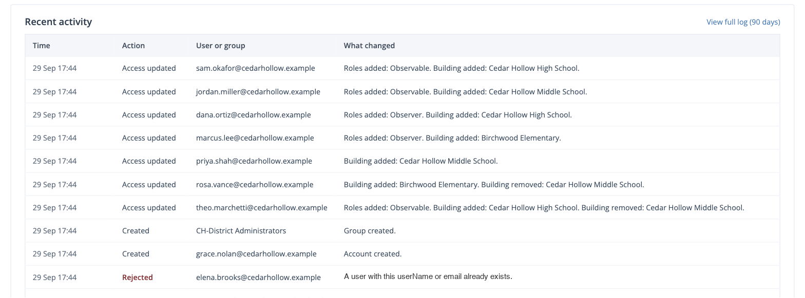 The Recent activity table showing access updates, a created group, a created account, and a rejected request