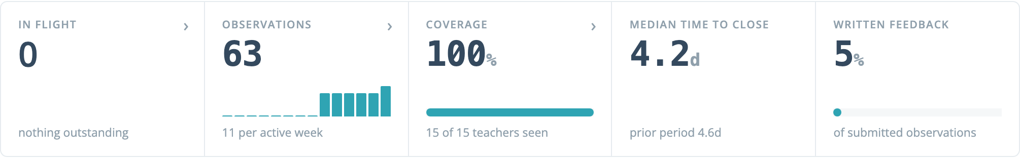 The observation summary for the default 90-day range: In flight at 0 with nothing outstanding, Observations at 63 with a weekly sparkline and 11 per active week, Coverage at 100% with 15 of 15 teachers seen, Median time to close at 4.2 days against a prior period of 4.6 days, and Written feedback at 5%