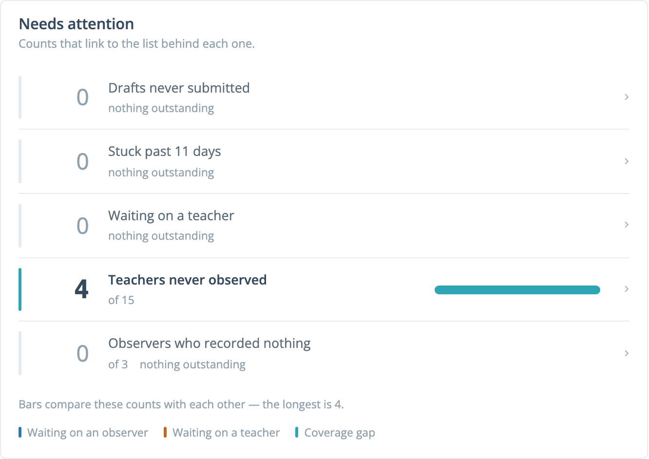 The Needs attention panel for a two-week range: Drafts never submitted, Stuck past 11 days, Waiting on a teacher, and Observers who recorded nothing at 0 in grey with nothing outstanding, and Teachers never observed at 4 of 15 with a teal band and bar.