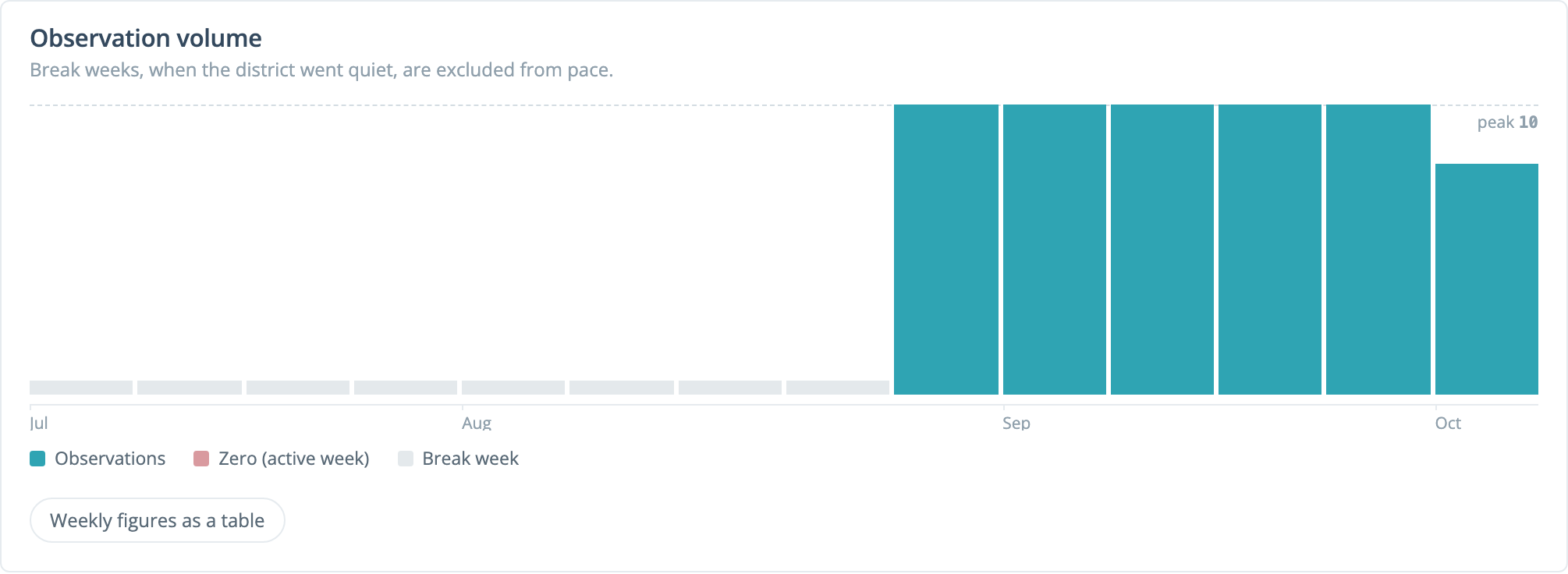 The Observation volume chart with grey break weeks in July and August and teal weekly bars from September, a peak of 10, and a Weekly figures as a table button.