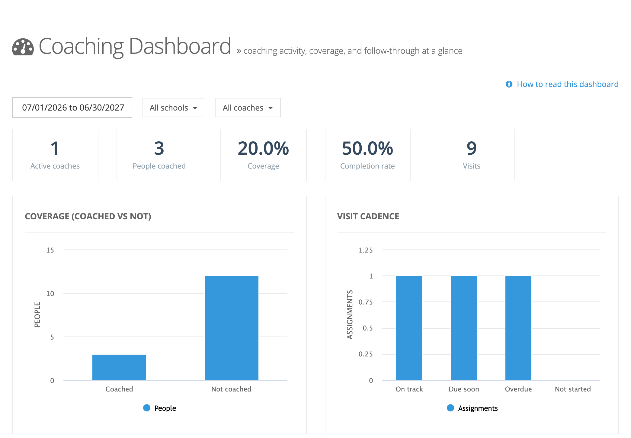 The Coaching Dashboard with the date range, All schools, and All coaches filters, five KPI tiles, and the Coverage (coached vs not) and Visit cadence charts