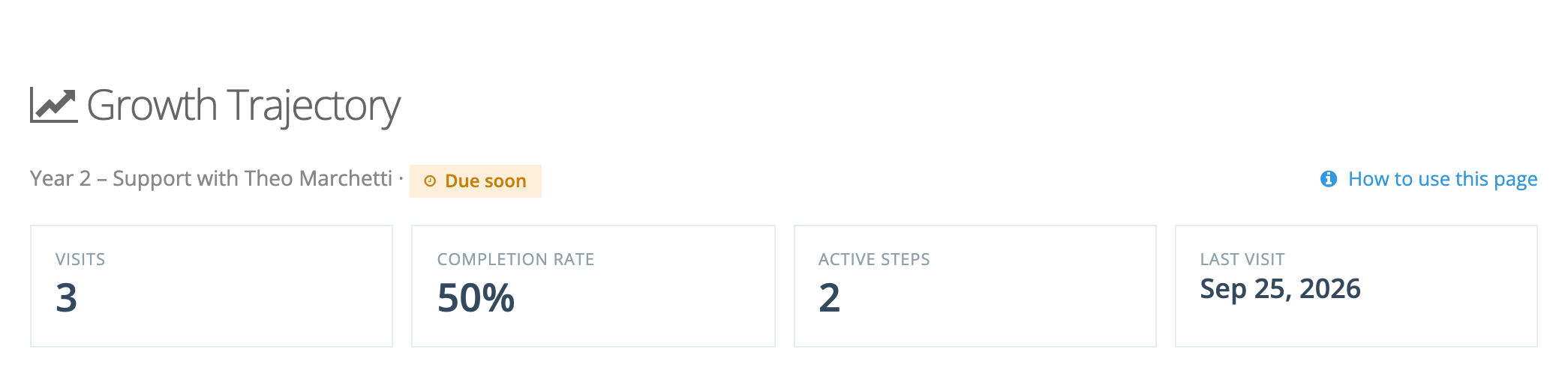 The top of the Growth Trajectory page: the line Year 2 – Support with Theo Marchetti and a Due soon cadence badge, the How to use this page link, and four tiles reading Visits 3, Completion rate 50%, Active steps 2, and Last visit Sep 25, 2026.