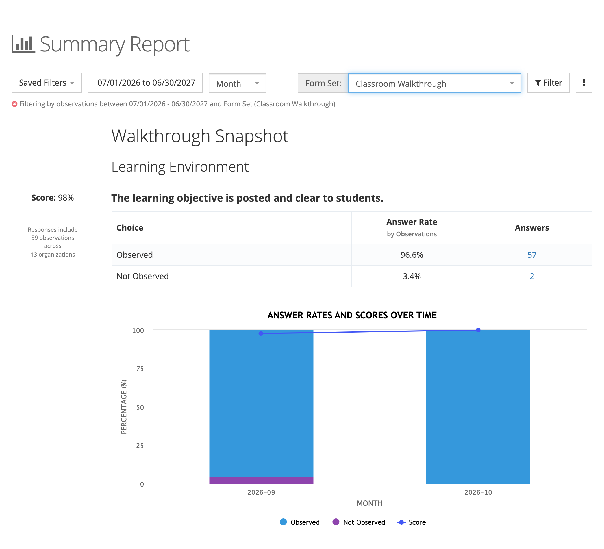The Summary Report for the Classroom Walkthrough form set, 2026–27 school year: the toolbar with Saved Filters, date range, Month grouping, Form Set, and Filter, then the first question with a 98% score, a table of answer rates, and a chart of answer rates and scores by month.