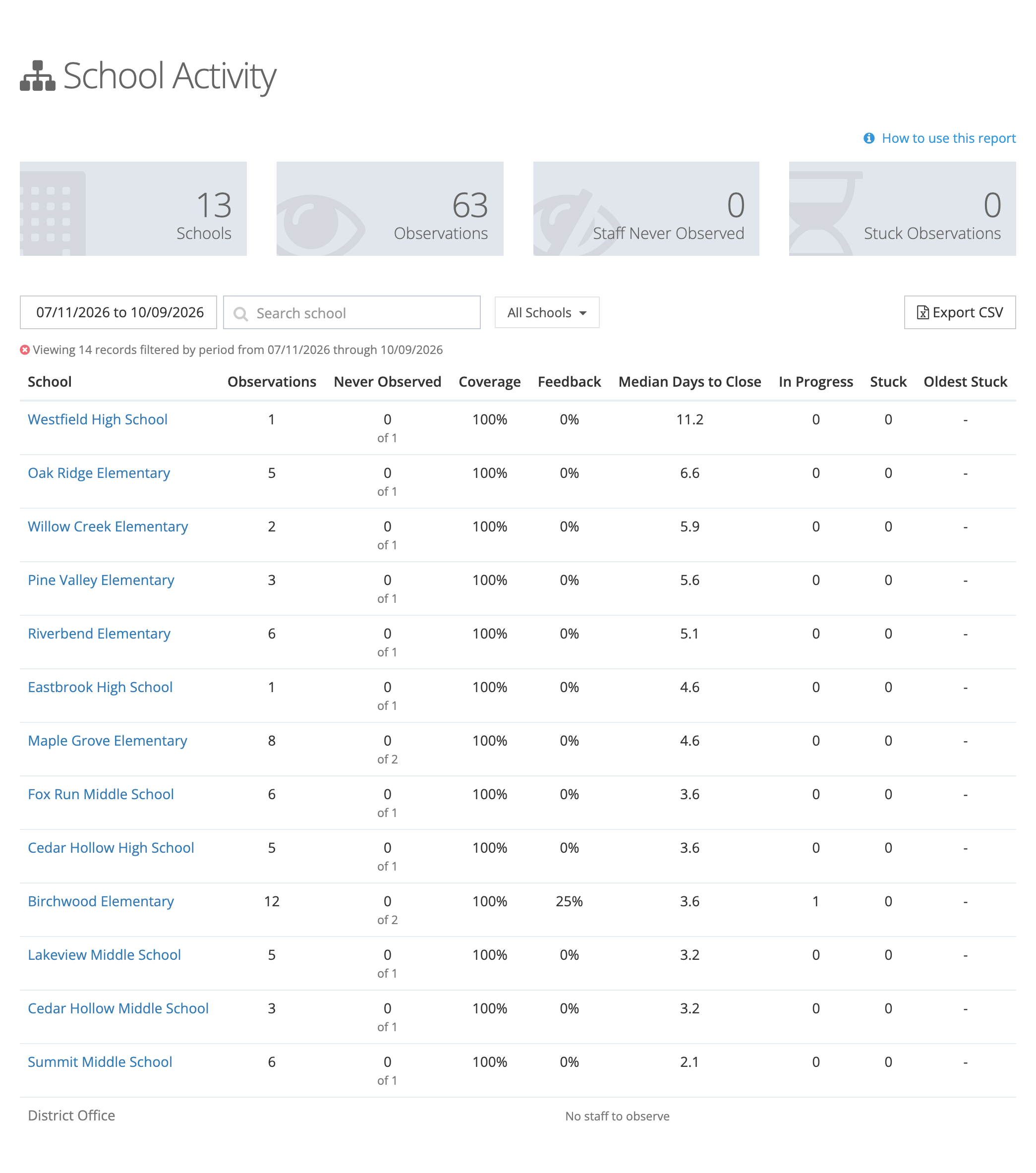 The School Activity report: four summary cards, the date range, search, All Schools and Export CSV controls, and a table with one row per school.