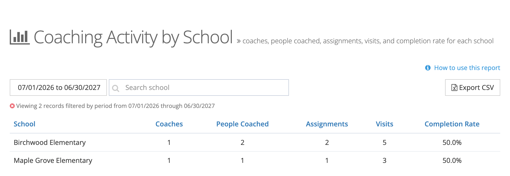 The Coaching Activity by School report with School, Coaches, People Coached, Assignments, Visits, and Completion Rate columns.